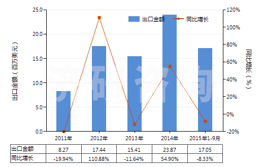 2011-2015年9月中國(guó)草酸鈷(HS29171120)出口總額及增速統(tǒng)計(jì)